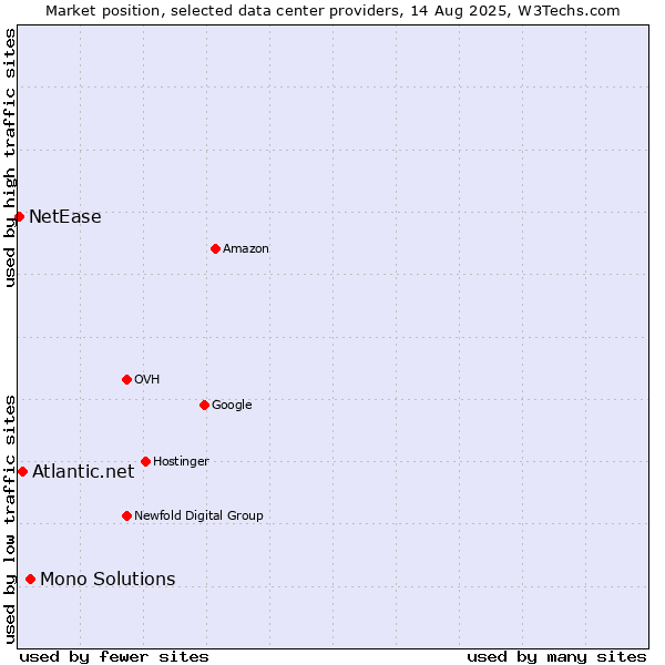 Market position of Mono Solutions vs. Atlantic.net vs. NetEase