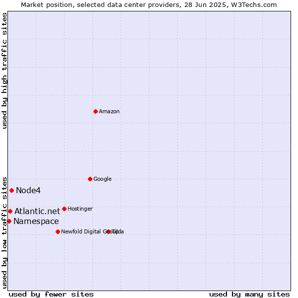 Market position of Node4 vs. Atlantic.net vs. Namespace