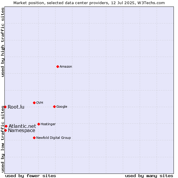 Market position of Atlantic.net vs. Namespace vs. Root.lu