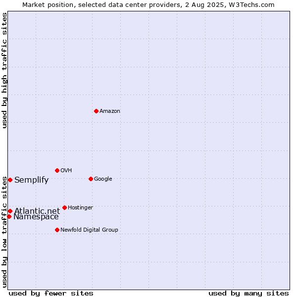 Market position of Semplify vs. Atlantic.net vs. Namespace