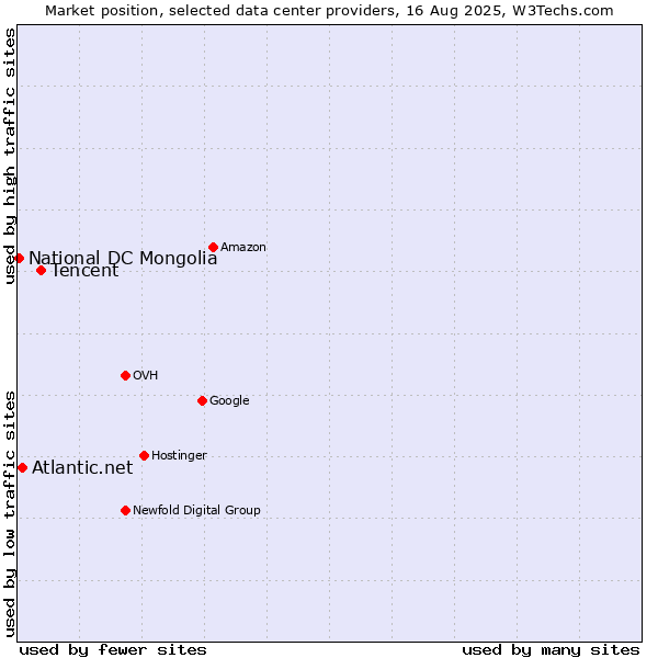 Market position of Tencent vs. Atlantic.net vs. National DC Mongolia