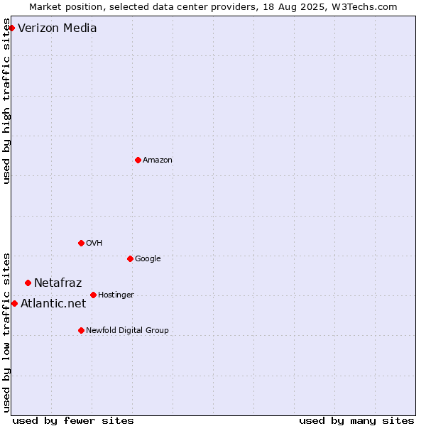 Market position of Netafraz vs. Atlantic.net vs. Verizon Media