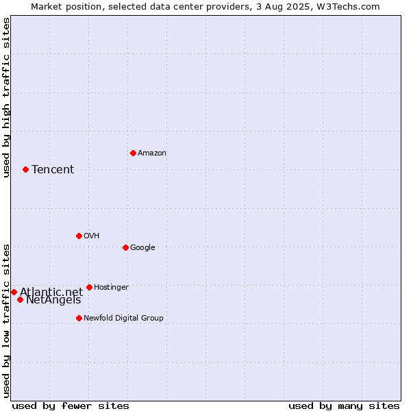 Market position of Tencent vs. NetAngels vs. Atlantic.net