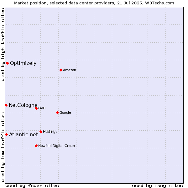 Market position of Optimizely vs. Atlantic.net vs. NetCologne