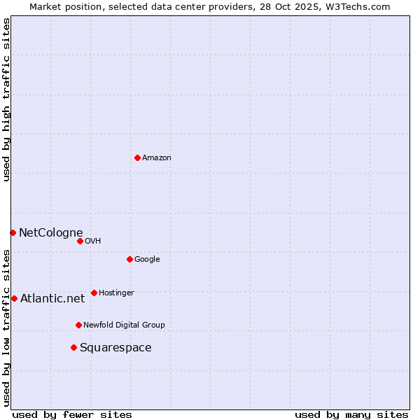 Market position of Squarespace vs. Atlantic.net vs. NetCologne