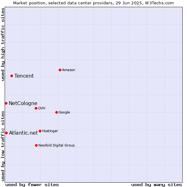 Market position of Tencent vs. Atlantic.net vs. NetCologne