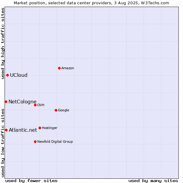 Market position of UCloud vs. Atlantic.net vs. NetCologne