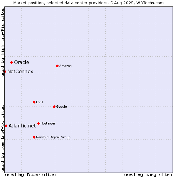 Market position of Oracle vs. Atlantic.net vs. NetConnex