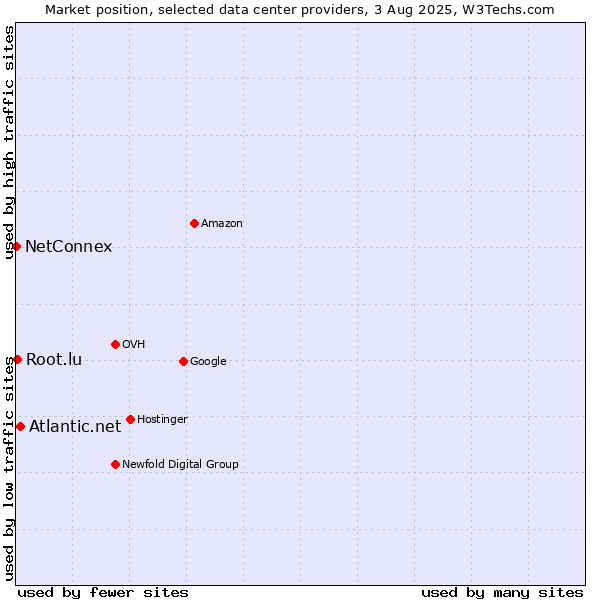 Market position of Atlantic.net vs. Root.lu vs. NetConnex