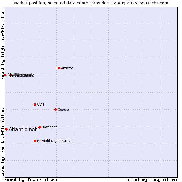 Market position of Tencent vs. Atlantic.net vs. NetConnex