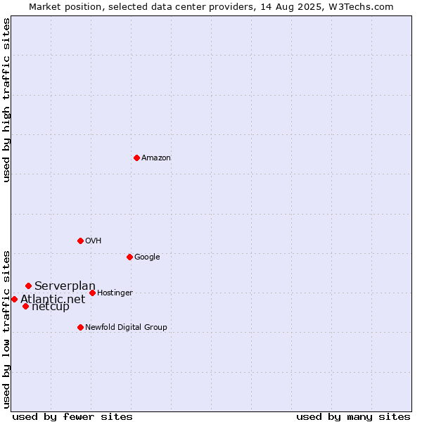 Market position of Serverplan vs. netcup vs. Atlantic.net