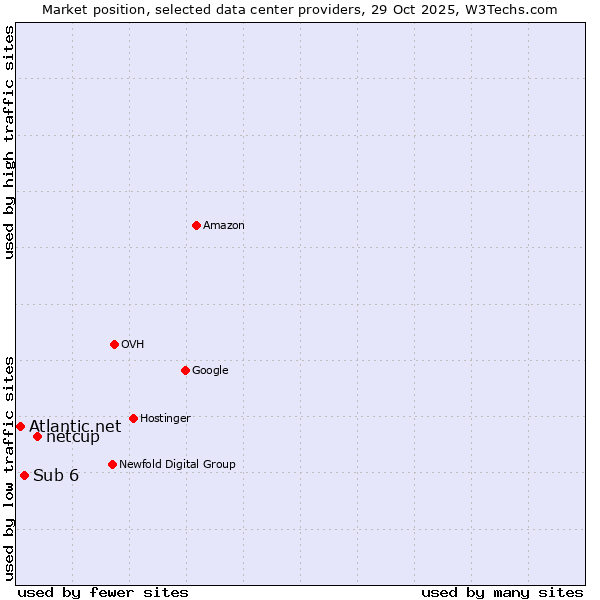 Market position of netcup vs. Sub 6 vs. Atlantic.net