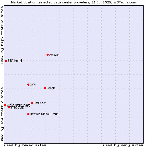 Market position of netcup vs. UCloud vs. Atlantic.net