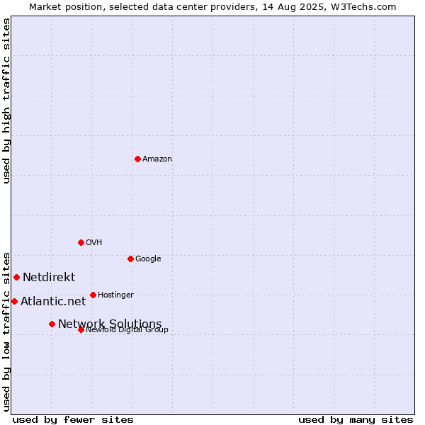 Market position of Network Solutions vs. Netdirekt vs. Atlantic.net