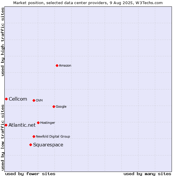 Market position of Squarespace vs. Cellcom vs. Atlantic.net