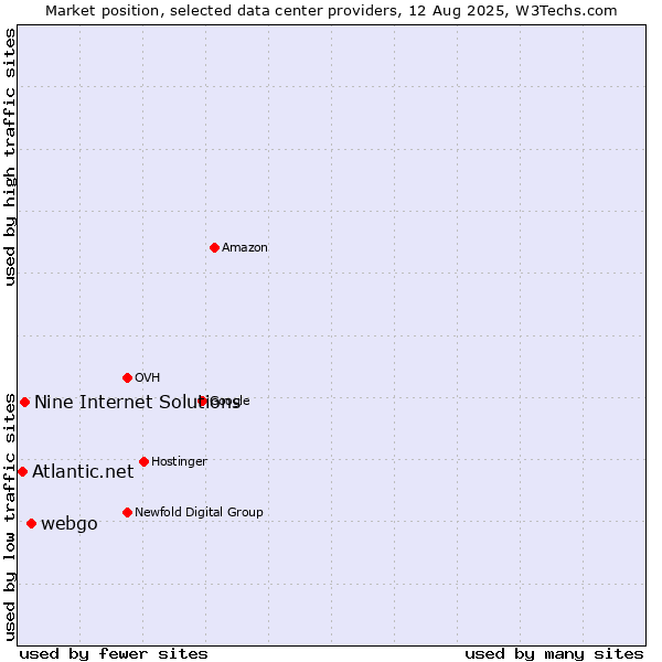 Market position of webgo vs. Nine Internet Solutions vs. Atlantic.net