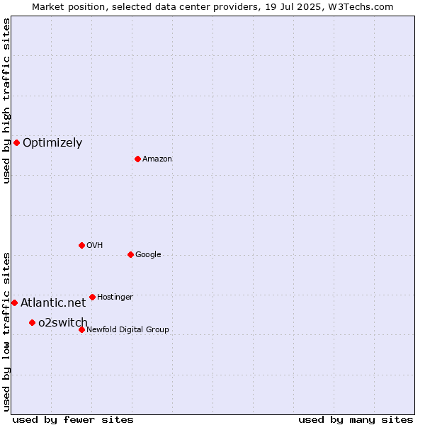 Market position of o2switch vs. Optimizely vs. Atlantic.net