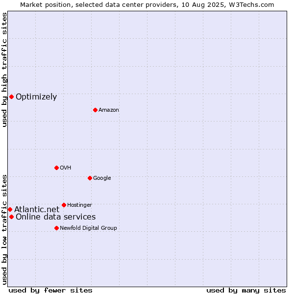 Market position of Online data services vs. Optimizely vs. Atlantic.net