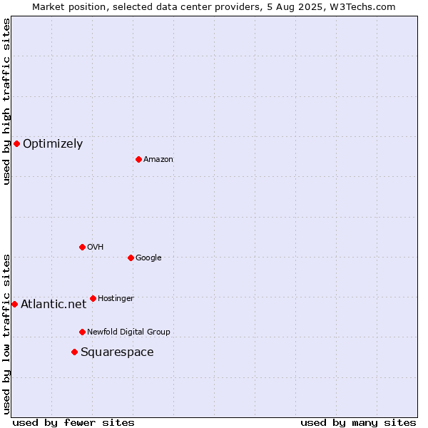 Market position of Squarespace vs. Optimizely vs. Atlantic.net
