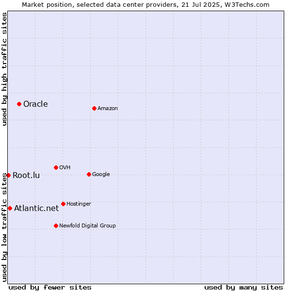 Market position of Oracle vs. Atlantic.net vs. Root.lu