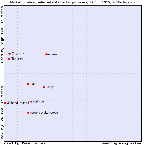 Market position of Oracle vs. Tencent vs. Atlantic.net
