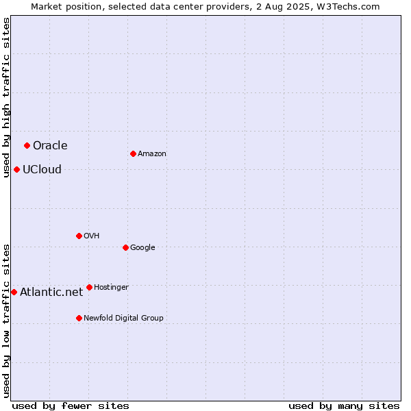 Market position of Oracle vs. UCloud vs. Atlantic.net