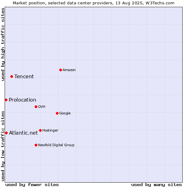 Market position of Tencent vs. Atlantic.net vs. Prolocation