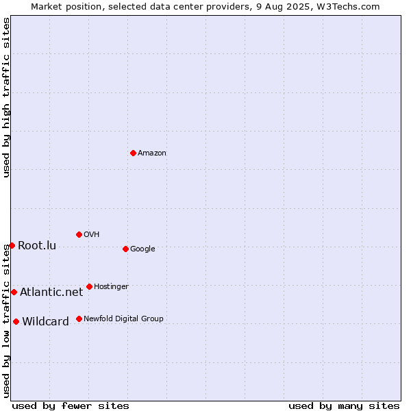 Market position of Wildcard vs. Atlantic.net vs. Root.lu