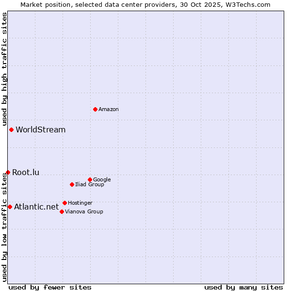Market position of WorldStream vs. Atlantic.net vs. Root.lu