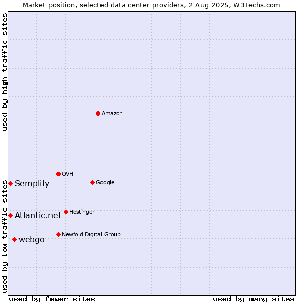 Market position of webgo vs. Semplify vs. Atlantic.net