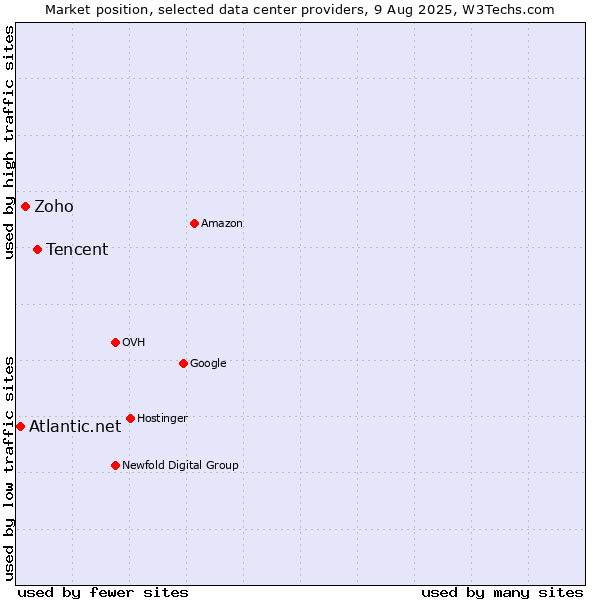 Market position of Tencent vs. Zoho vs. Atlantic.net