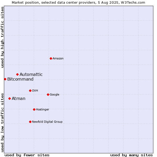 Market position of Automattic vs. Atman vs. Bitcommand