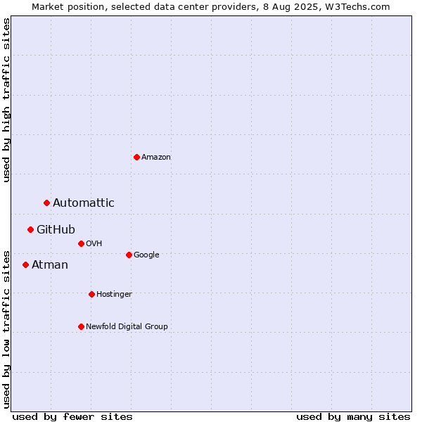 Market position of Automattic vs. GitHub vs. Atman