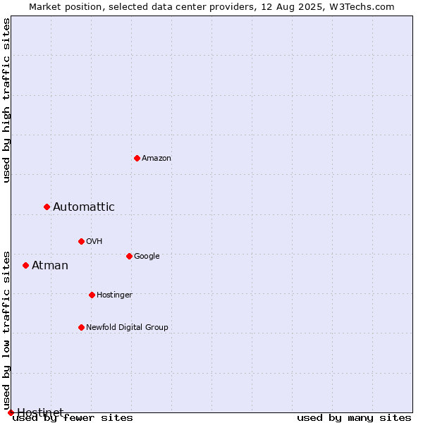 Market position of Automattic vs. Atman vs. Hostinet