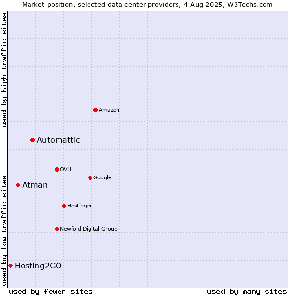 Market position of Automattic vs. Atman vs. Hosting2GO