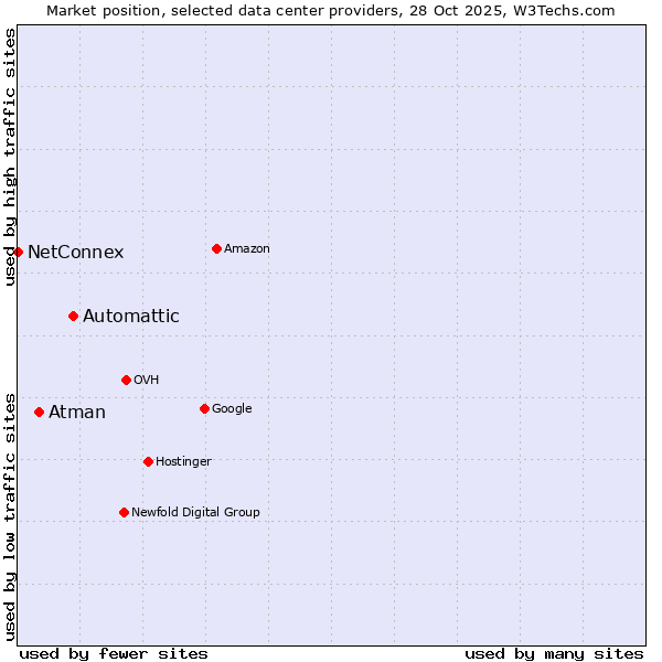 Market position of Automattic vs. Atman vs. NetConnex