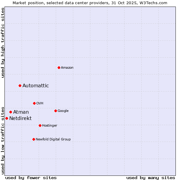 Market position of Automattic vs. Atman vs. Netdirekt