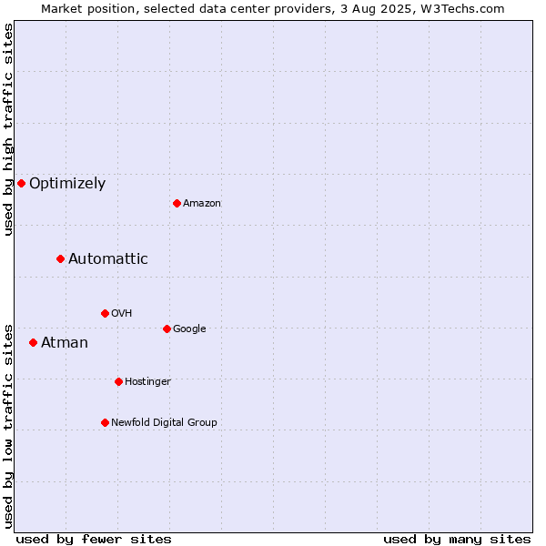 Market position of Automattic vs. Atman vs. Optimizely