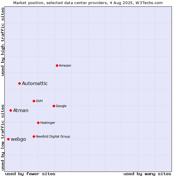 Market position of Automattic vs. Atman vs. webgo