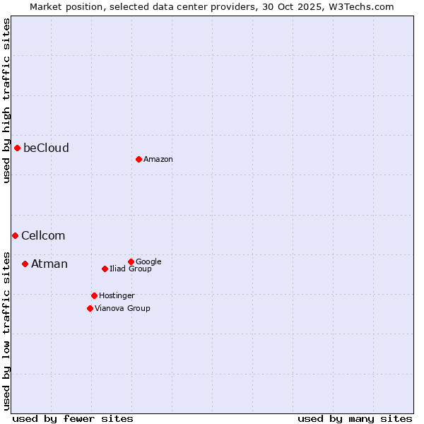 Market position of Atman vs. beCloud vs. Cellcom