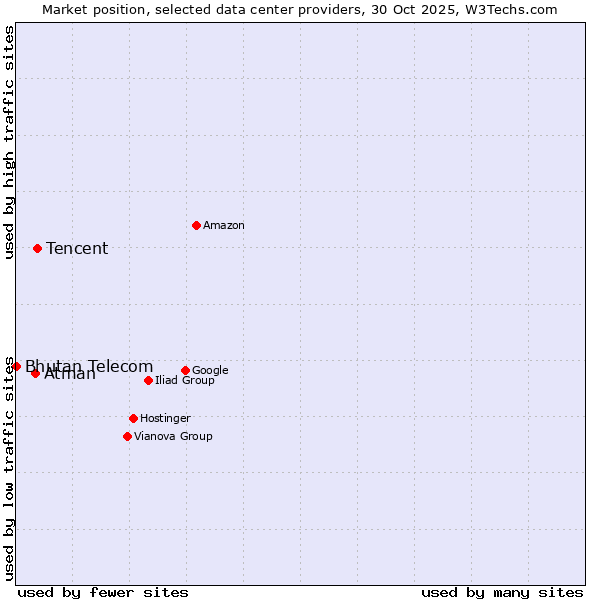 Market position of Tencent vs. Atman vs. Bhutan Telecom