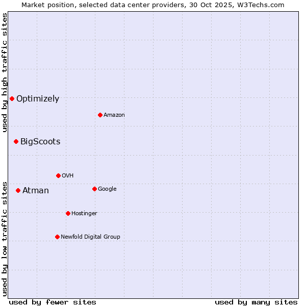 Market position of Atman vs. BigScoots vs. Optimizely