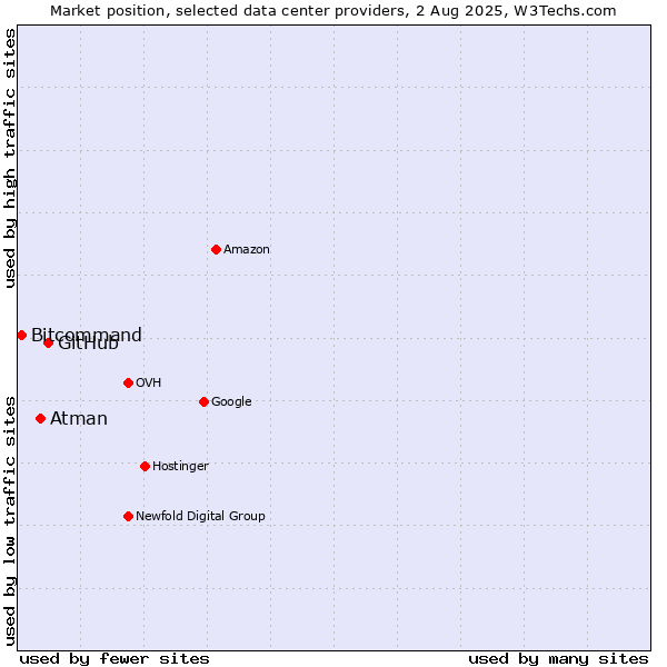 Market position of GitHub vs. Atman vs. Bitcommand