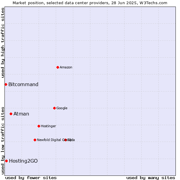 Market position of Atman vs. Hosting2GO vs. Bitcommand