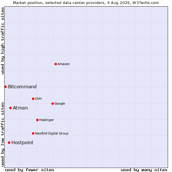 Market position of Atman vs. Hostpoint vs. Bitcommand