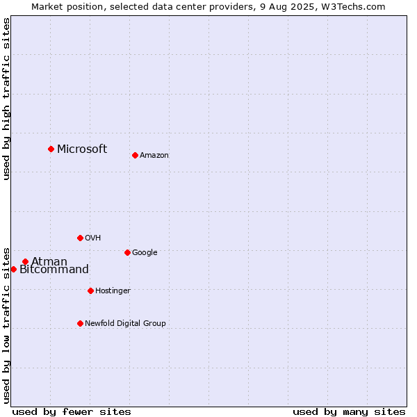 Market position of Microsoft vs. Atman vs. Bitcommand