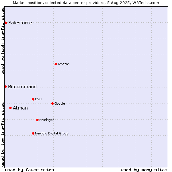 Market position of Atman vs. Salesforce vs. Bitcommand