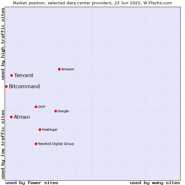 Market position of Tencent vs. Atman vs. Bitcommand