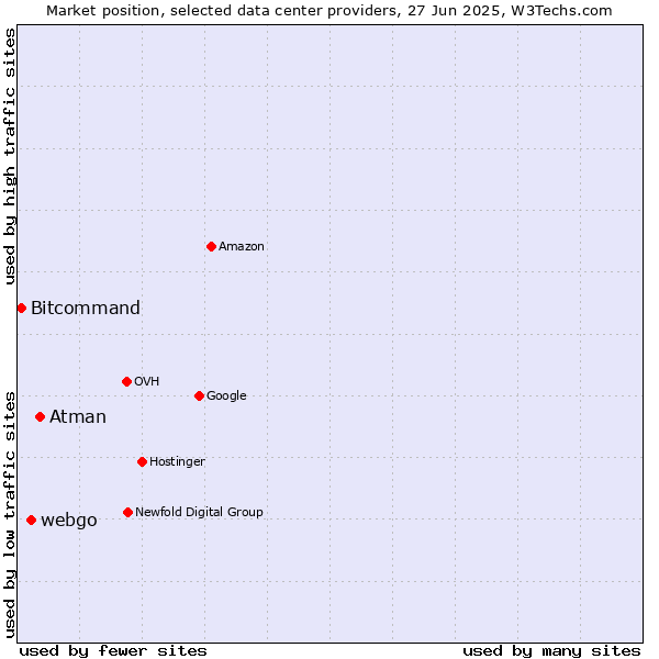 Market position of Atman vs. webgo vs. Bitcommand