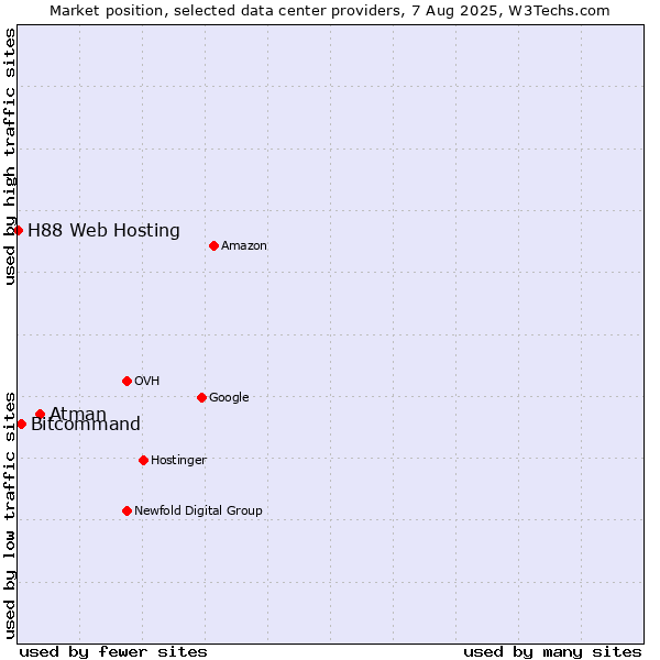 Market position of Atman vs. Bitcommand vs. H88 Web Hosting